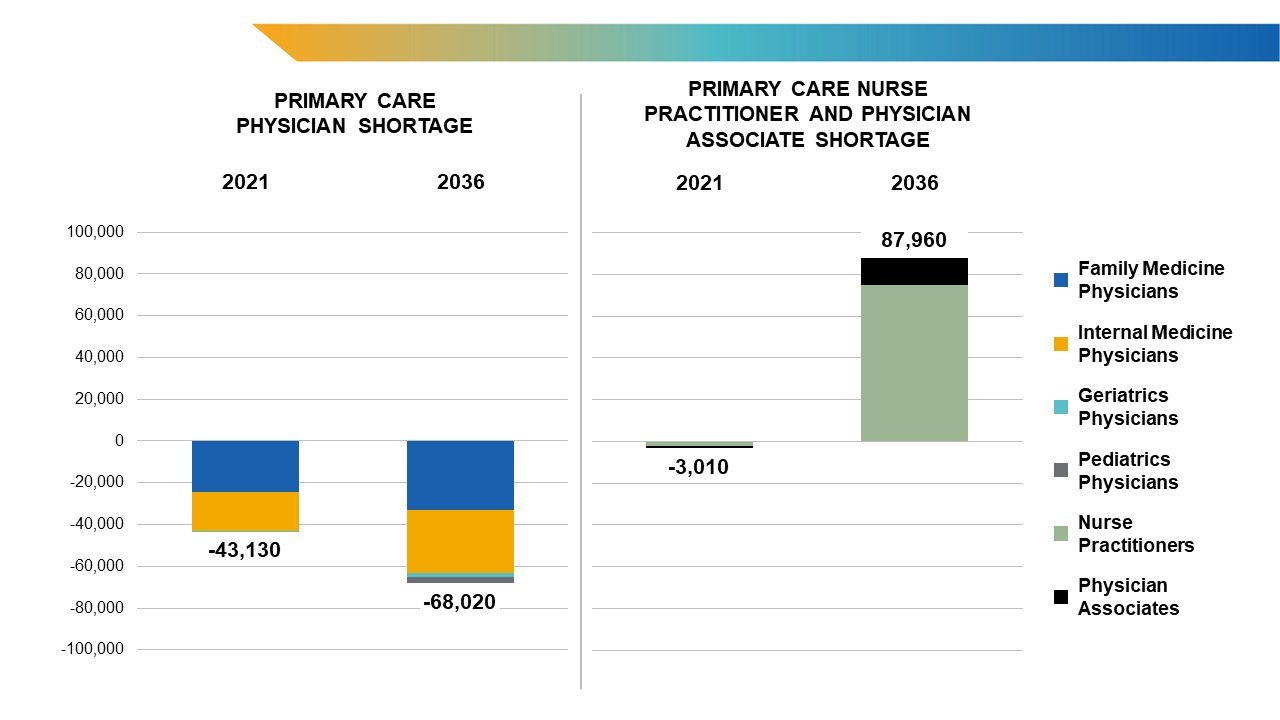 Figure 1. HRSA’s Primary Care Provider Shortage Estimates and Projections, 2021-2036
Source: National Center for Health Workforce Analysis. Health Workforce Projections Dashboard. https://data.hrsa.gov/topics/health-workforce/workforce-projections 
