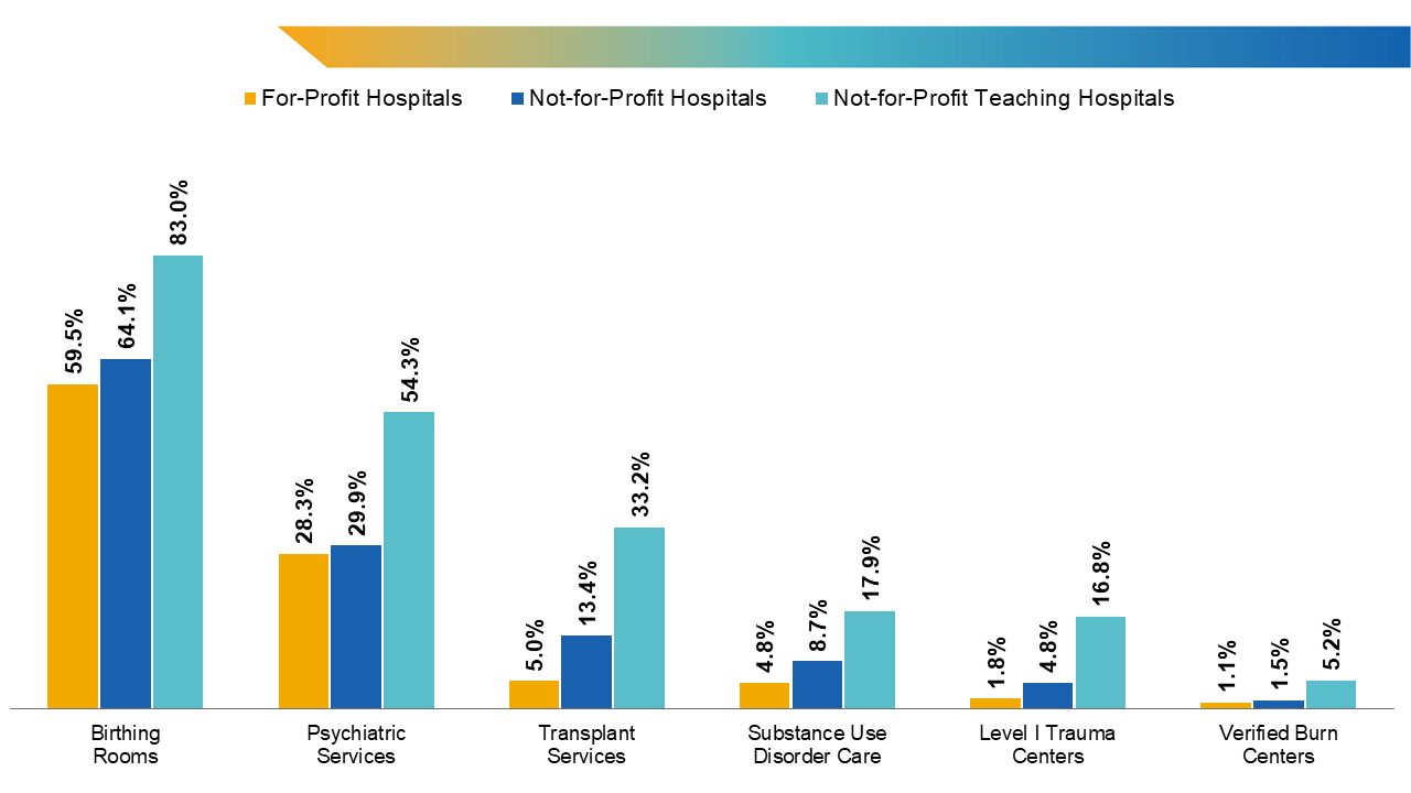 Figure 1. Share of general, acute care hospitals offering services by ownership type. Note: Hospitals designated as “church”; “state government”; and other, not-for-profit ownership types were classified as not-for-profit institutions. Transplant services include bone marrow, heart, kidney, liver, lung, tissue, and/or other transplants. 