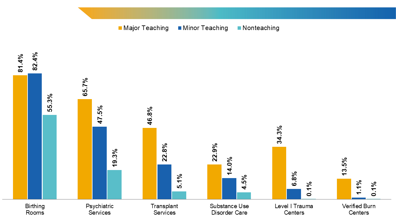 Figure 2. Share of general, acute care hospitals offering services by teaching status. Note: Major teaching hospitals were classified as having resident-to-bed ratios equal to or greater than 25%. Transplant services include bone marrow, heart, kidney, liver, lung, tissue, and/or other transplants. 