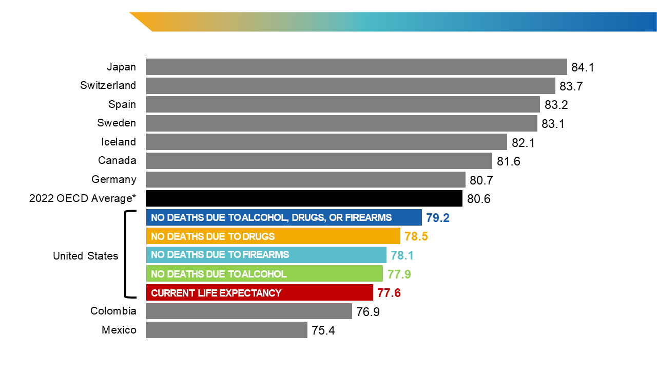 International life expectancy comparison if deaths due to alcohol, drugs, or firearms did not occur in the United States.