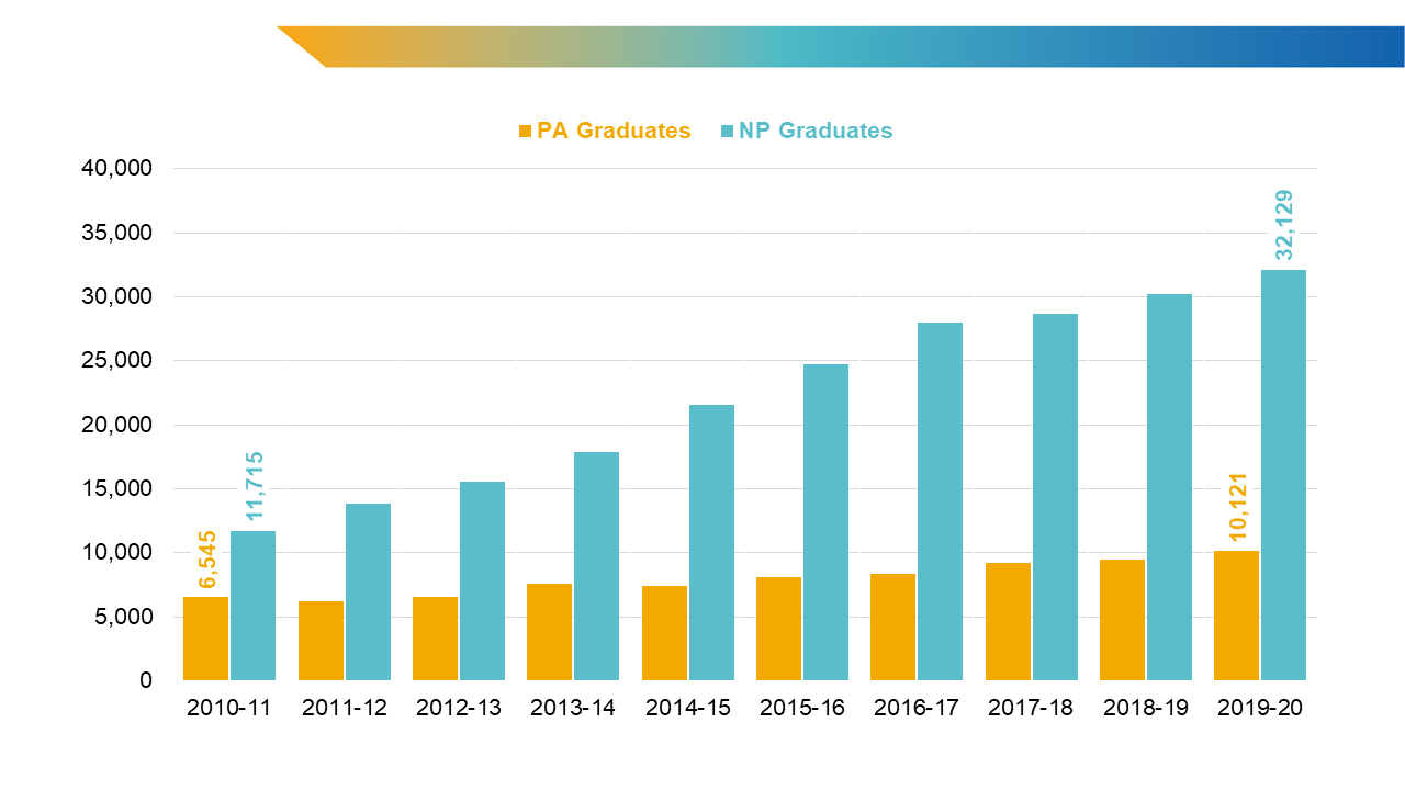 The image depicts the growth in PA and NP graduates in the United States from 2010 to 2020.