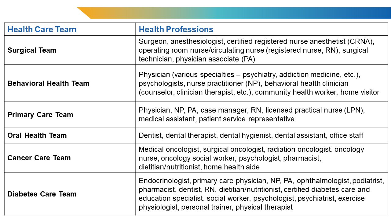 Table 1. Examples of Care Teams and Their Members