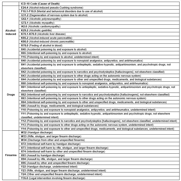 Table 1. Alcohol-Induced and Drug- and Firearm-Related Deaths by ICD-10 Codes.