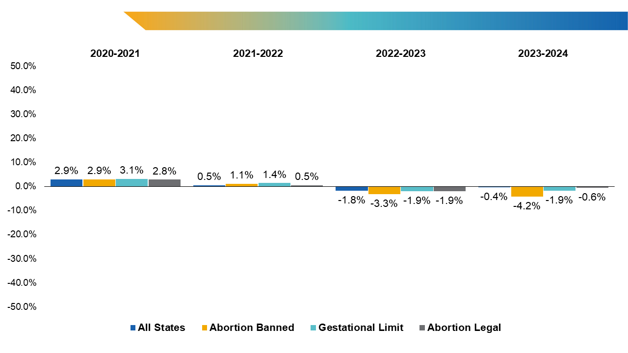 Percent change in U.S. MD senior applicants from the previous application cycle by year and state abortion-ban status.