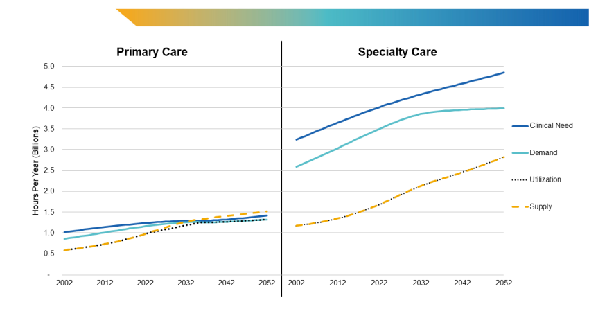 Figure 2. Projected Need, Demand, Utilization, and Supply for Primary and Specialty Care - Baseline