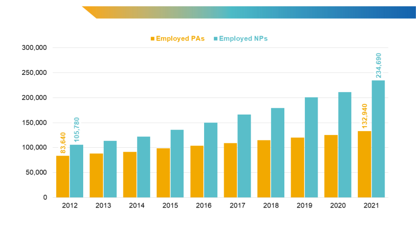 The image depicts the growth in employed physician assistants (PAs) and nurse practitioners (NPs) in the United States from 2012 to 2021.